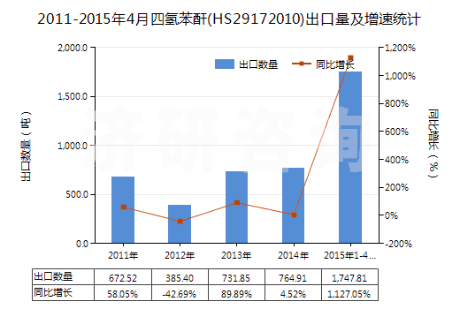 2011-2015年4月四氫苯酐(HS29172010)出口量及增速統(tǒng)計